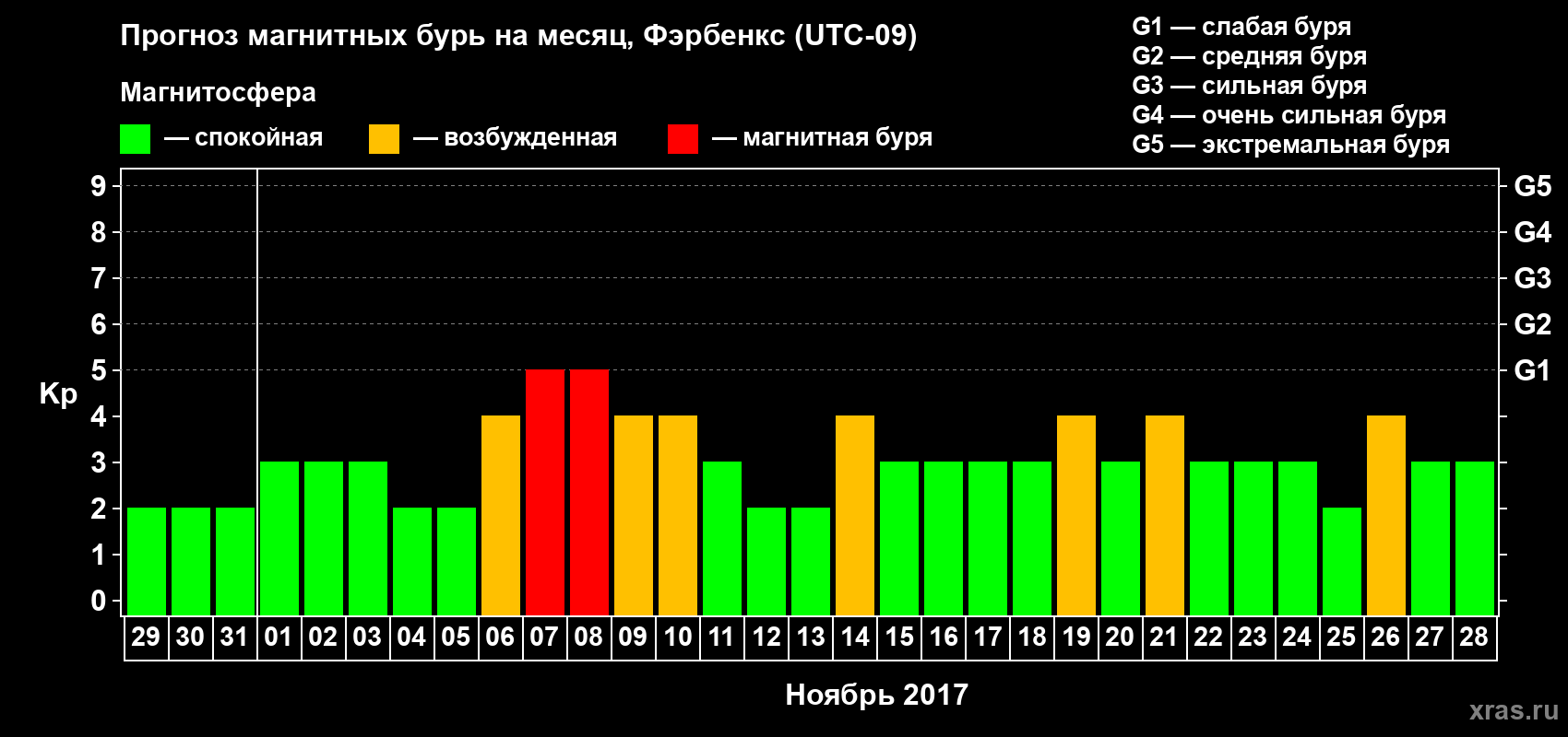 Прогноз максимального суточного геомагнитного индекса Kp на <b>1 месяц</b> (31 день) <b>с 29 октября по 28 ноября 2017 г</b>