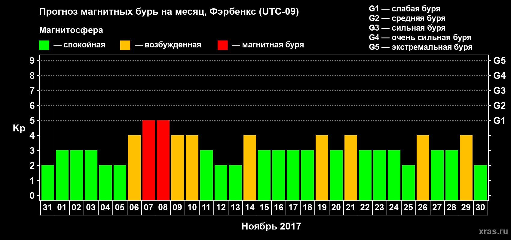 Прогноз максимального суточного геомагнитного индекса Kp на <b>1 месяц</b> (31 день) <b>с 31 октября по 30 ноября 2017 г</b>