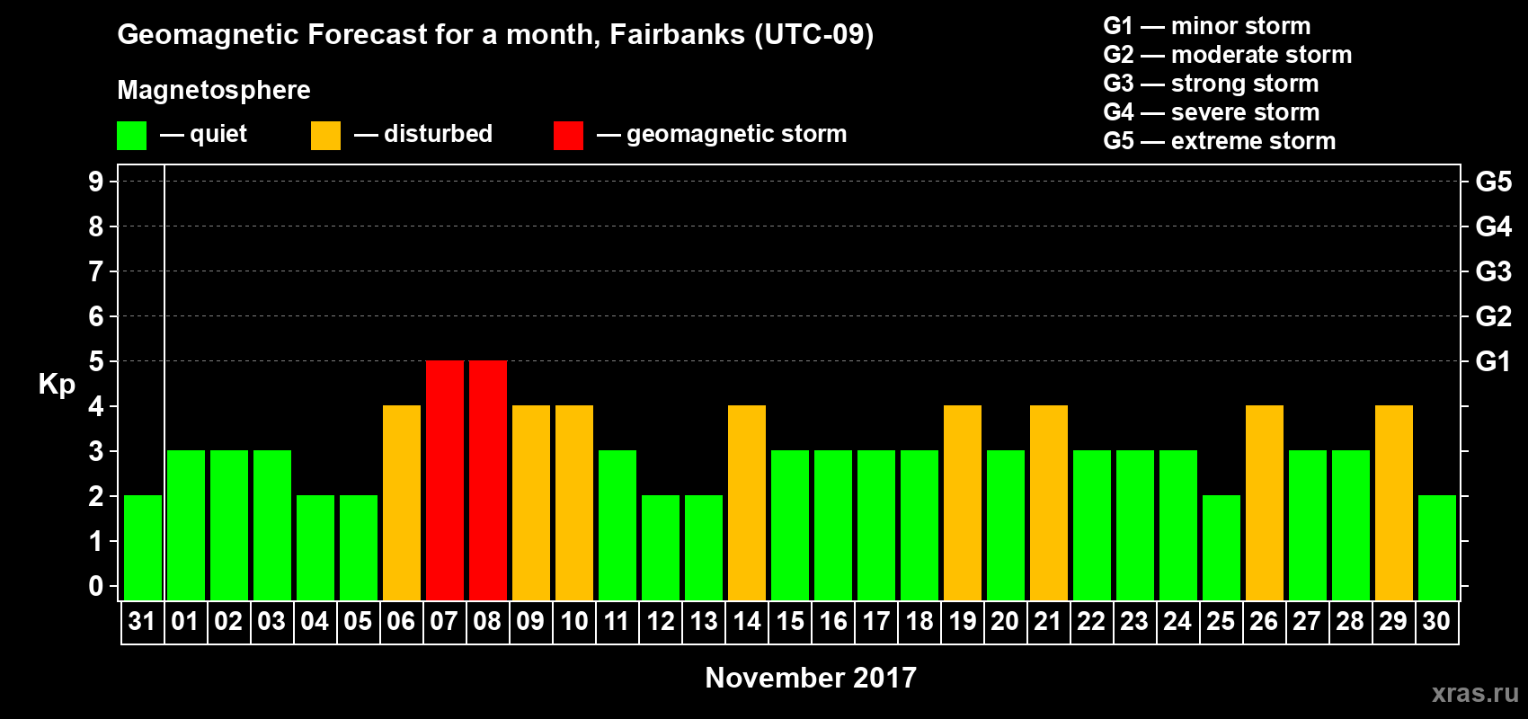 Forecast of the daily maximal value of geomagnetic index Kp for <b>1 month</b> (31 days) <b>from Oct 31, 2017 to Nov 30, 2017</b>