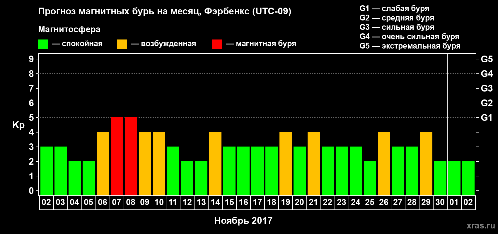 Прогноз максимального суточного геомагнитного индекса Kp на <b>1 месяц</b> (31 день) <b>с 02 ноября по 02 декабря 2017 г</b>