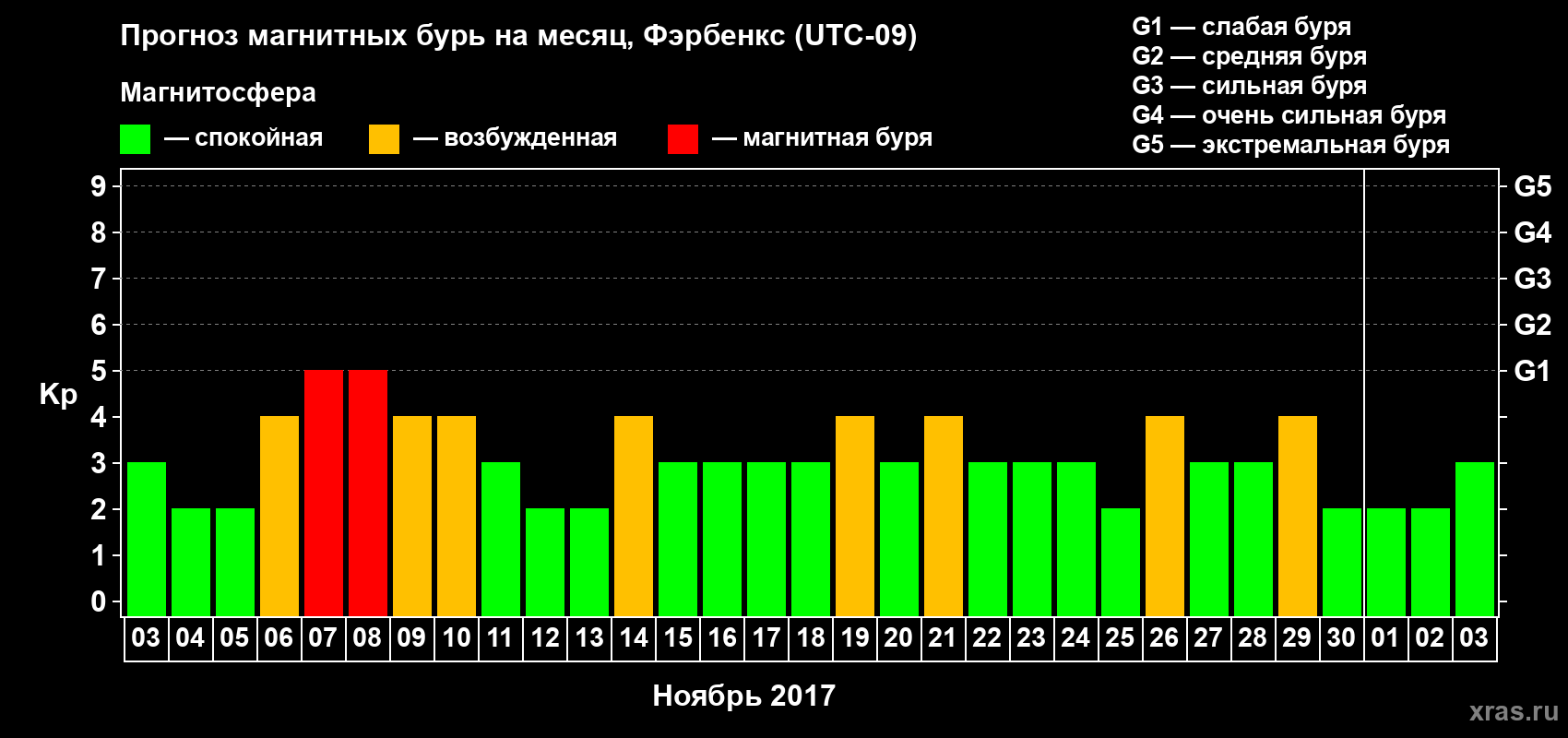 Прогноз максимального суточного геомагнитного индекса Kp на <b>1 месяц</b> (31 день) <b>с 03 ноября по 03 декабря 2017 г</b>
