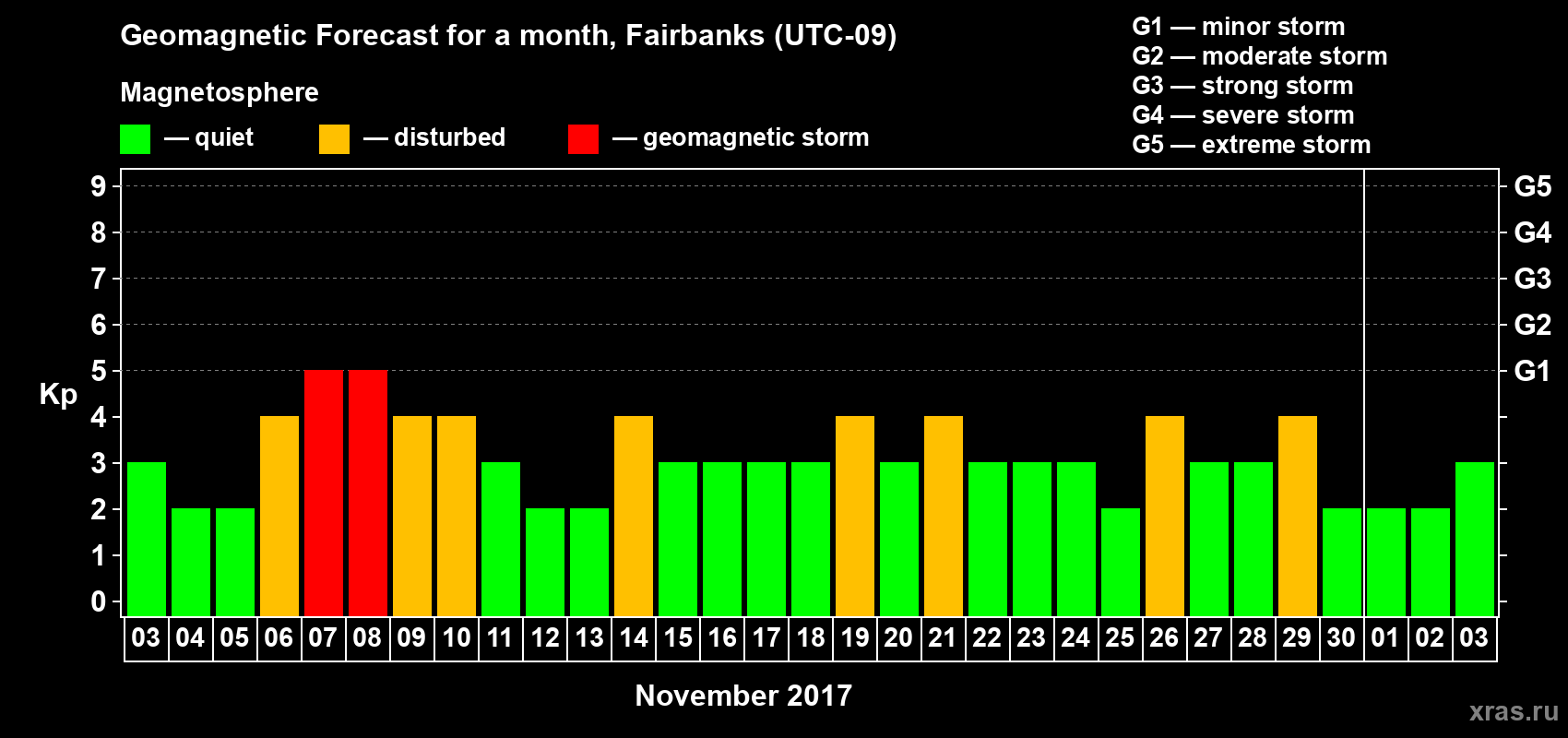 Forecast of the daily maximal value of geomagnetic index Kp for <b>1 month</b> (31 days) <b>from Nov 03, 2017 to Dec 03, 2017</b>