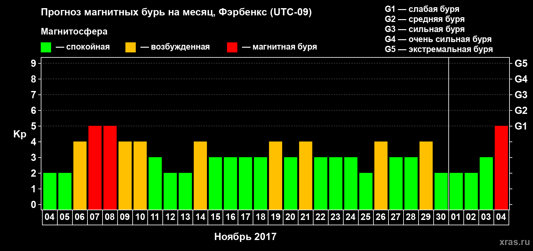 Прогноз максимального суточного геомагнитного индекса Kp на <b>1 месяц</b> (31 день) <b>с 04 ноября по 04 декабря 2017 г</b>