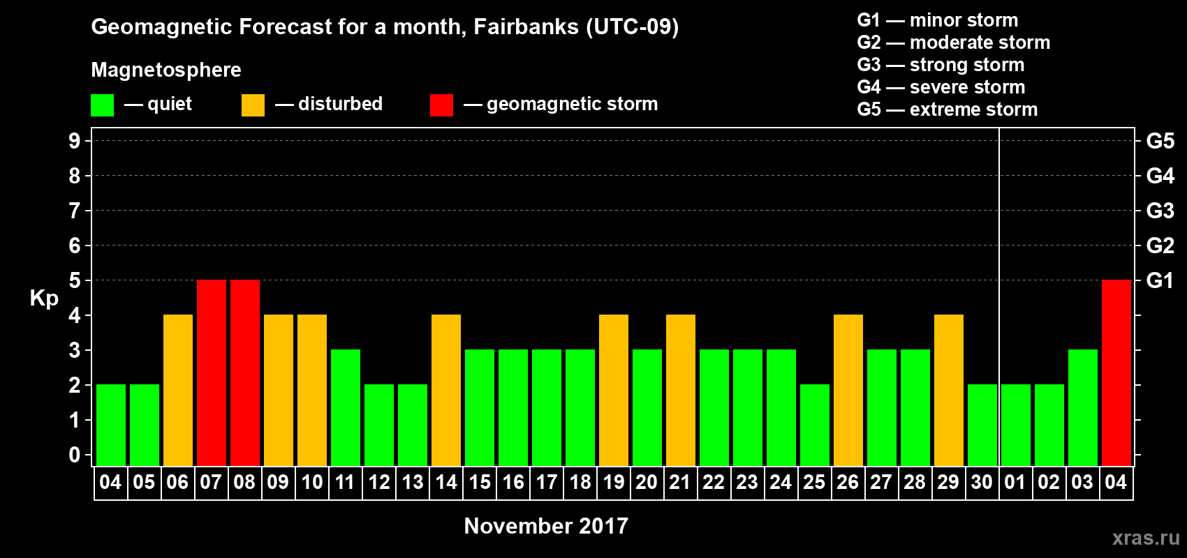 Forecast of the daily maximal value of geomagnetic index Kp for <b>1 month</b> (31 days) <b>from Nov 04, 2017 to Dec 04, 2017</b>