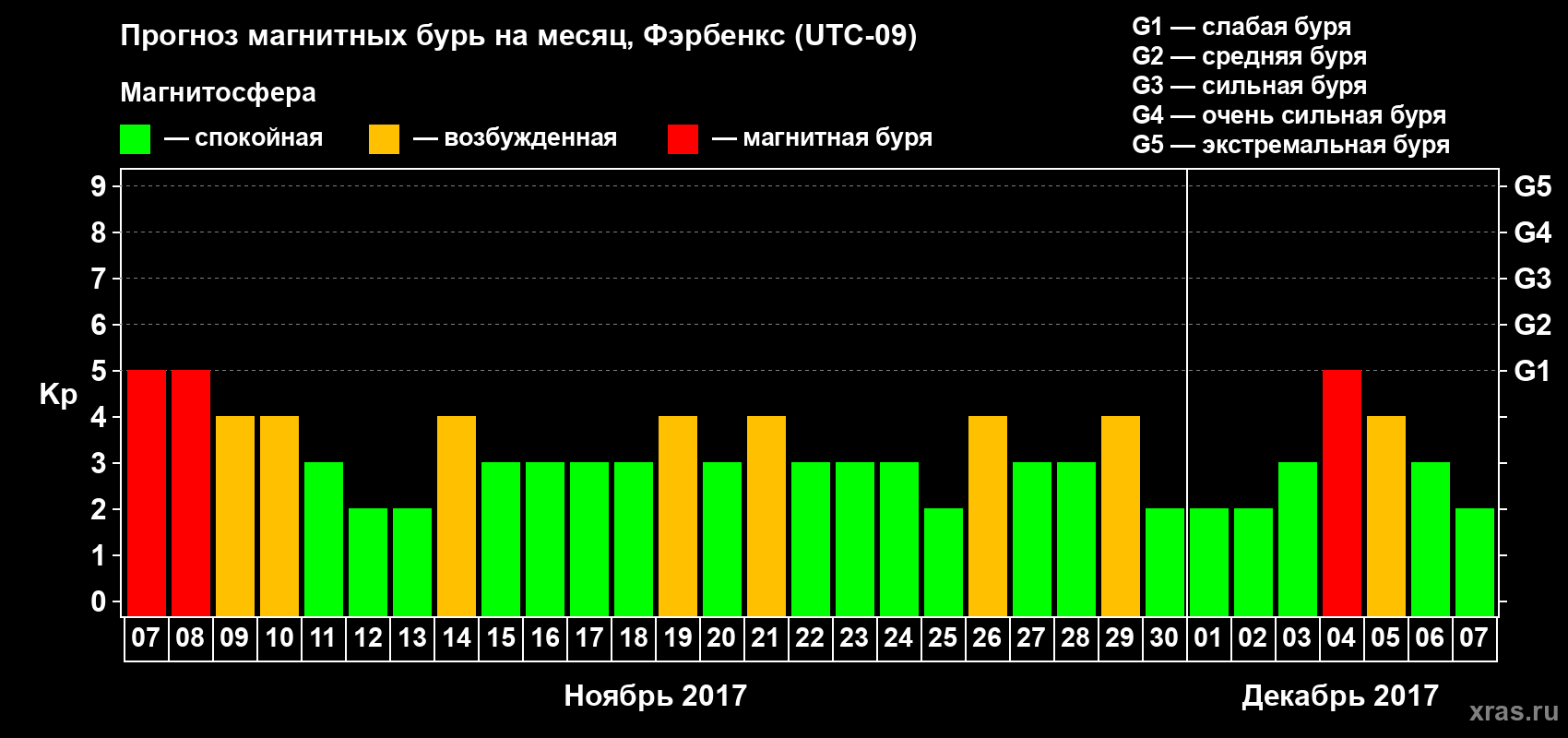 Прогноз максимального суточного геомагнитного индекса Kp на <b>1 месяц</b> (31 день) <b>с 07 ноября по 07 декабря 2017 г</b>