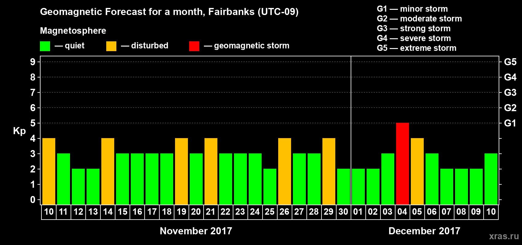 Forecast of the daily maximal value of geomagnetic index Kp for <b>1 month</b> (31 days) <b>from Nov 10, 2017 to Dec 10, 2017</b>