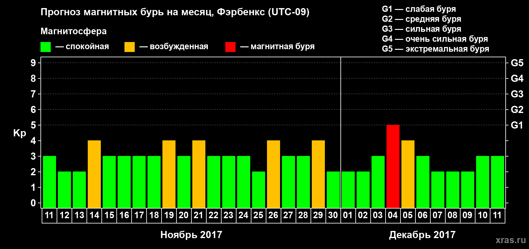 Прогноз максимального суточного геомагнитного индекса Kp на <b>1 месяц</b> (31 день) <b>с 11 ноября по 11 декабря 2017 г</b>