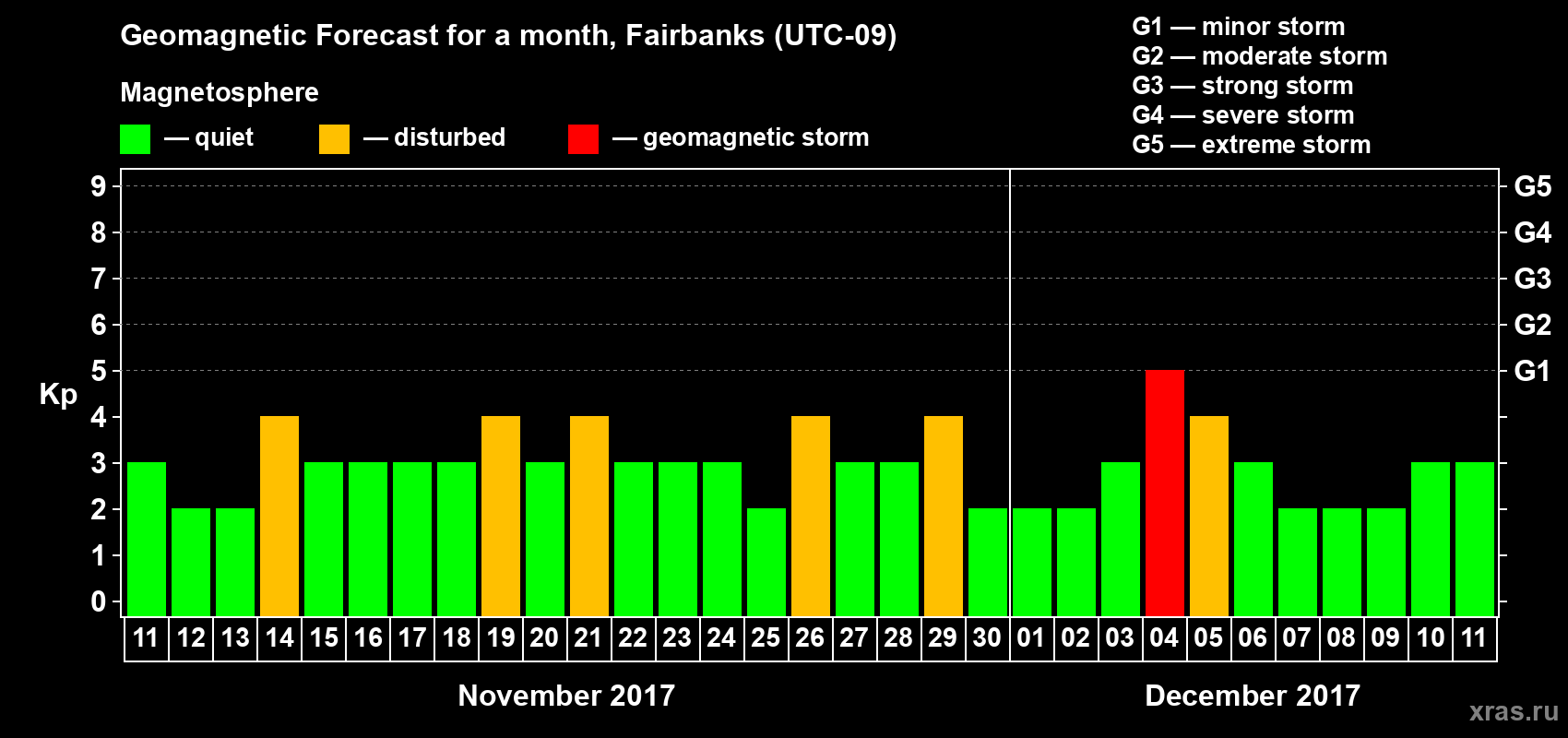 Forecast of the daily maximal value of geomagnetic index Kp for <b>1 month</b> (31 days) <b>from Nov 11, 2017 to Dec 11, 2017</b>