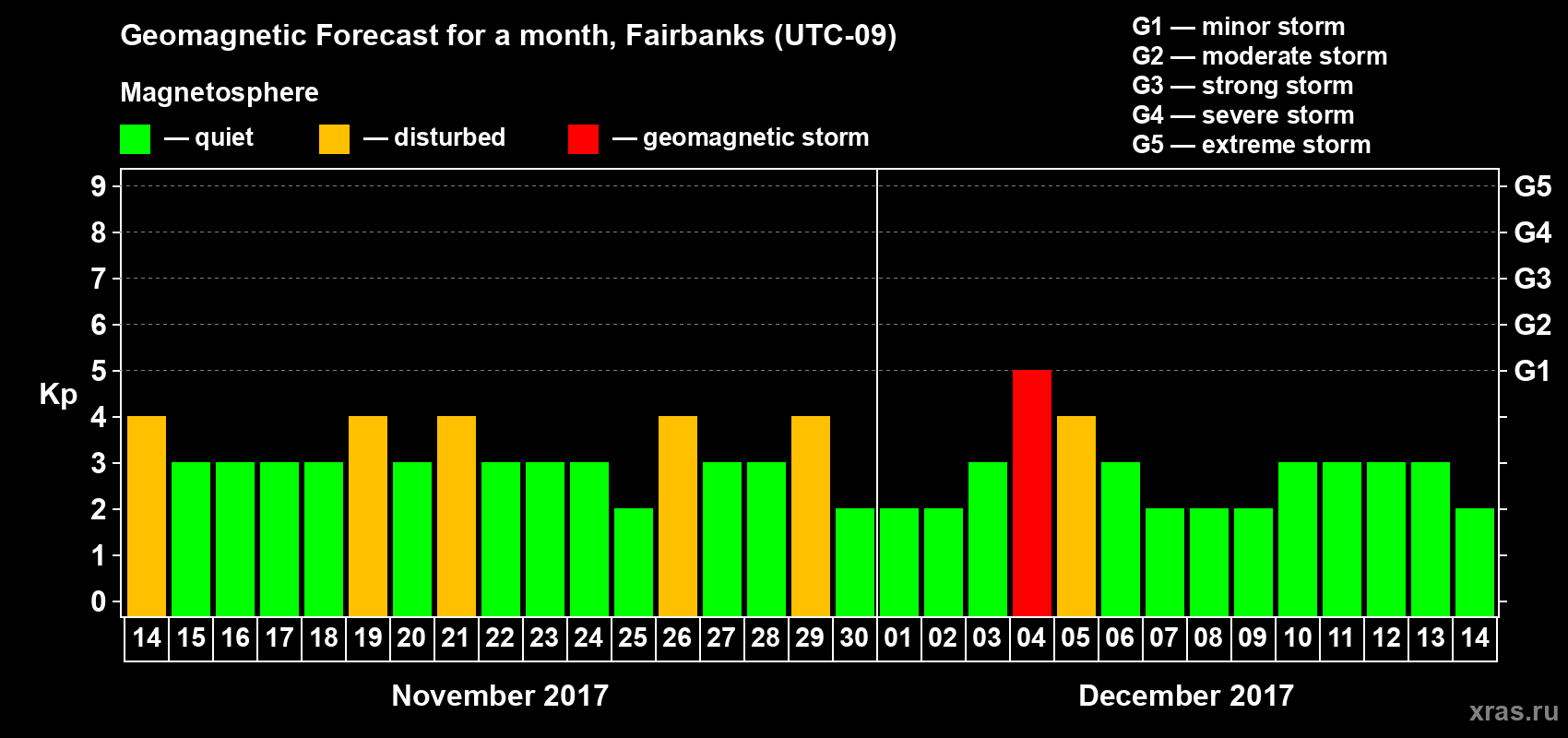 Forecast of the daily maximal value of geomagnetic index Kp for <b>1 month</b> (31 days) <b>from Nov 14, 2017 to Dec 14, 2017</b>