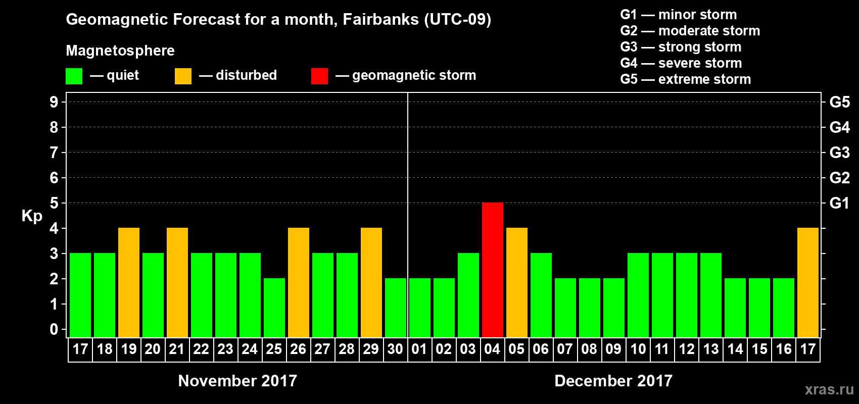 Forecast of the daily maximal value of geomagnetic index Kp for <b>1 month</b> (31 days) <b>from Nov 17, 2017 to Dec 17, 2017</b>