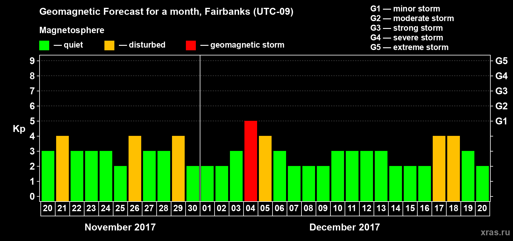 Forecast of the daily maximal value of geomagnetic index Kp for <b>1 month</b> (31 days) <b>from Nov 20, 2017 to Dec 20, 2017</b>