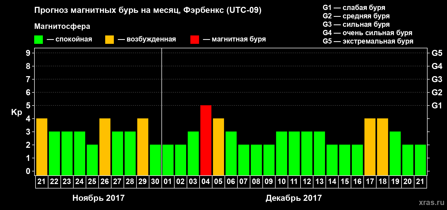 Прогноз максимального суточного геомагнитного индекса Kp на <b>1 месяц</b> (31 день) <b>с 21 ноября по 21 декабря 2017 г</b>