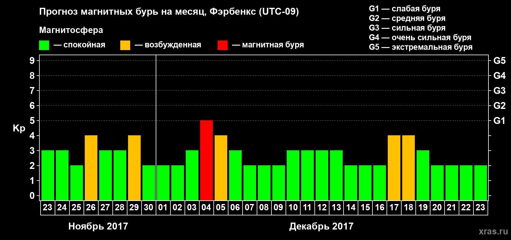 Прогноз максимального суточного геомагнитного индекса Kp на <b>1 месяц</b> (31 день) <b>с 23 ноября по 23 декабря 2017 г</b>