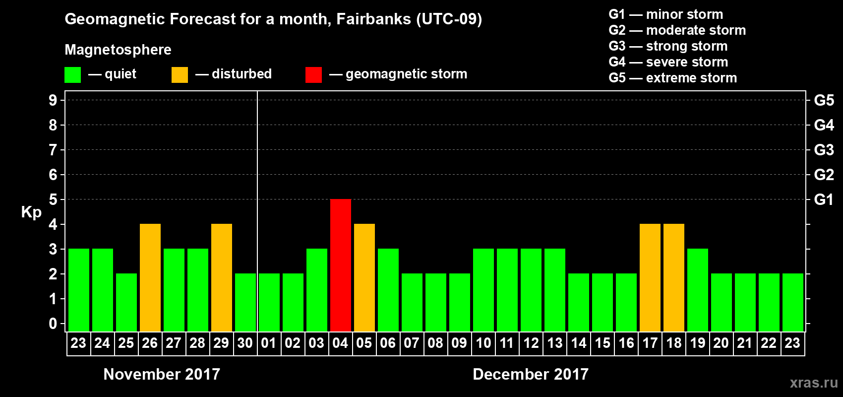 Forecast of the daily maximal value of geomagnetic index Kp for <b>1 month</b> (31 days) <b>from Nov 23, 2017 to Dec 23, 2017</b>