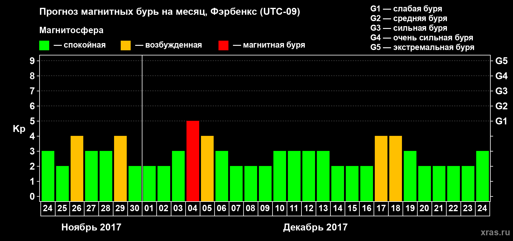 Прогноз максимального суточного геомагнитного индекса Kp на <b>1 месяц</b> (31 день) <b>с 24 ноября по 24 декабря 2017 г</b>