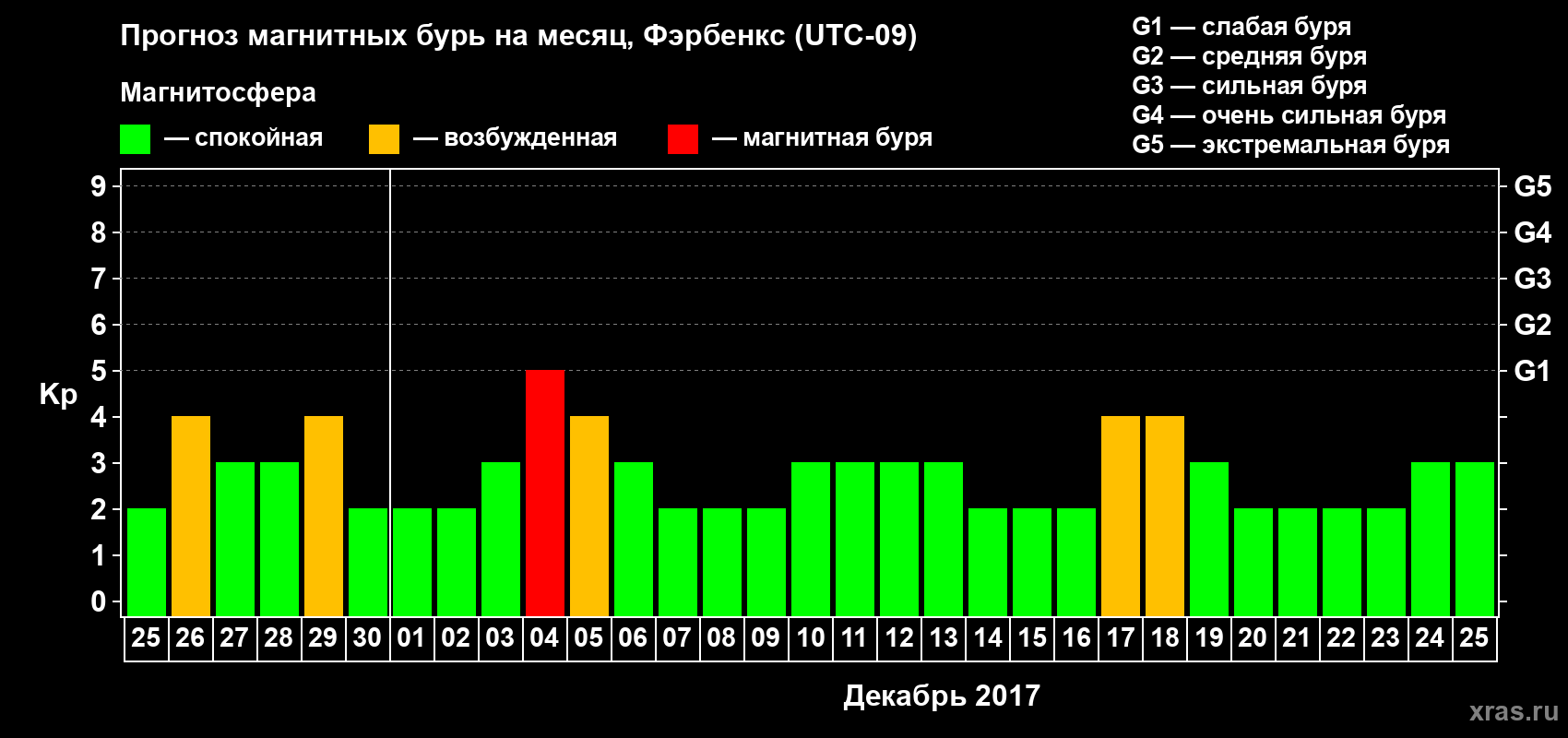 Прогноз максимального суточного геомагнитного индекса Kp на <b>1 месяц</b> (31 день) <b>с 25 ноября по 25 декабря 2017 г</b>