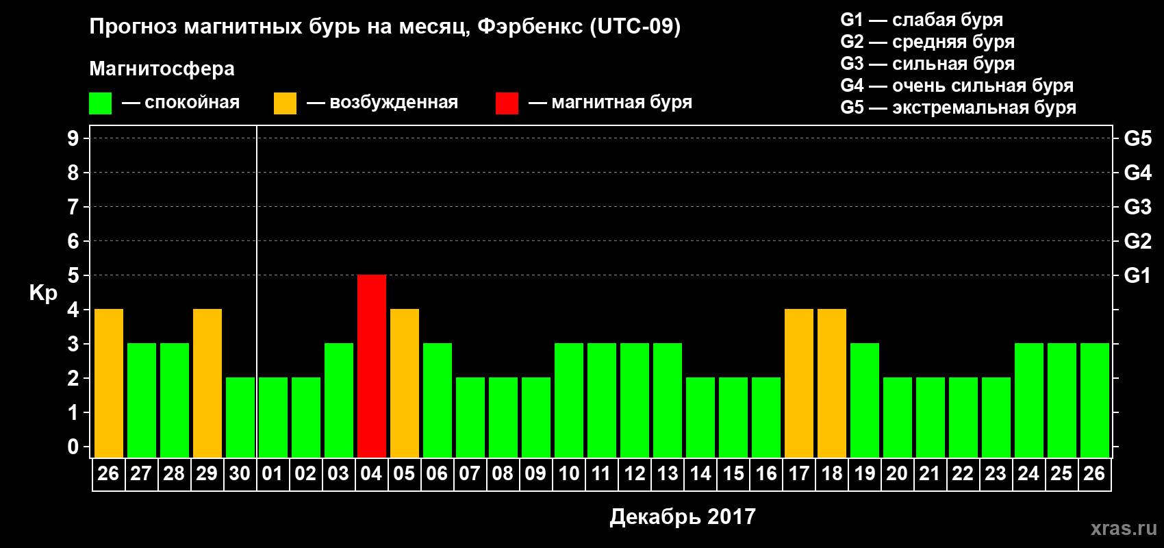 Прогноз максимального суточного геомагнитного индекса Kp на <b>1 месяц</b> (31 день) <b>с 26 ноября по 26 декабря 2017 г</b>