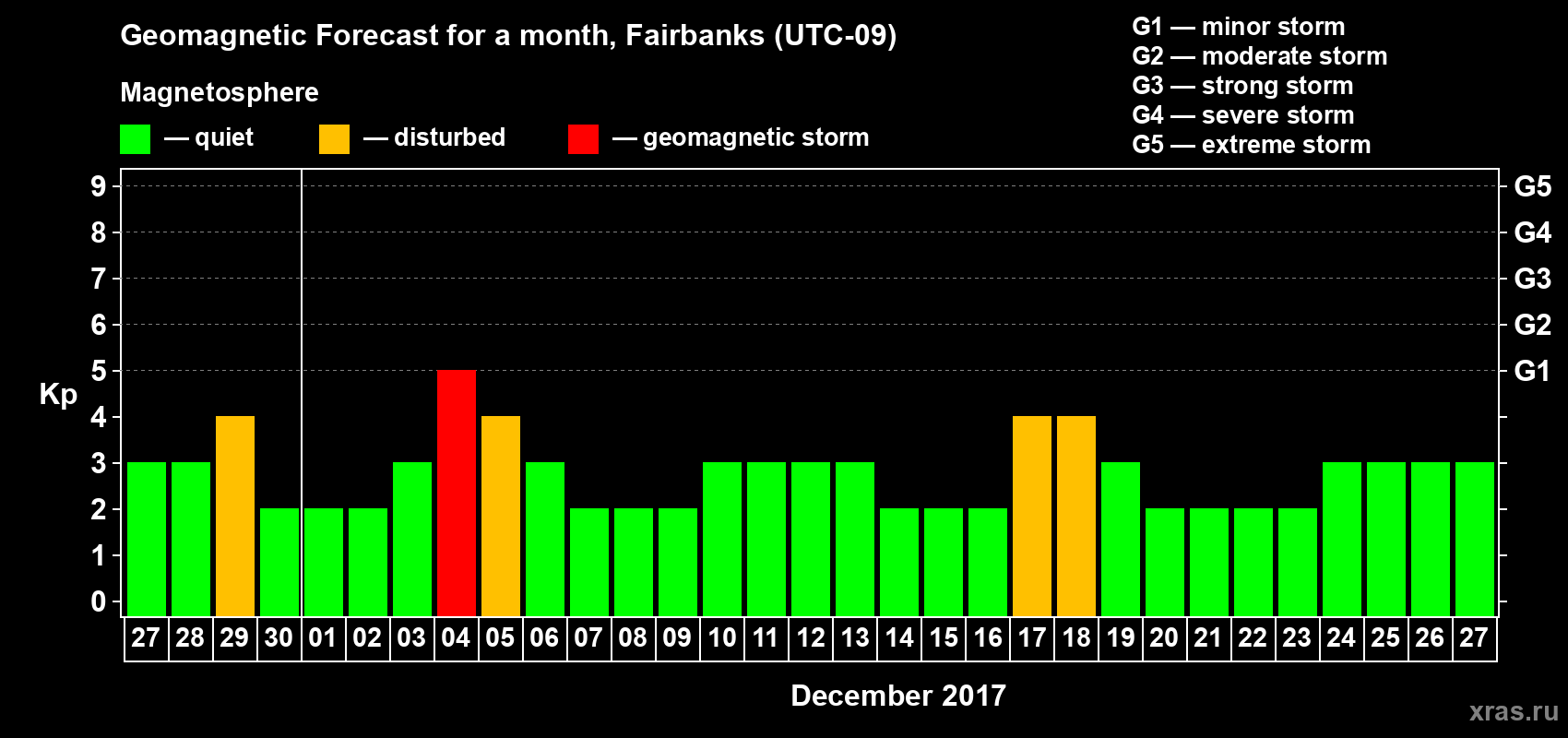 Forecast of the daily maximal value of geomagnetic index Kp for <b>1 month</b> (31 days) <b>from Nov 27, 2017 to Dec 27, 2017</b>