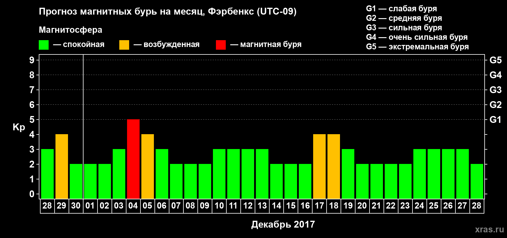Прогноз максимального суточного геомагнитного индекса Kp на <b>1 месяц</b> (31 день) <b>с 28 ноября по 28 декабря 2017 г</b>