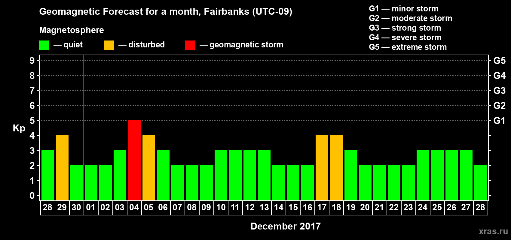 Forecast of the daily maximal value of geomagnetic index Kp for <b>1 month</b> (31 days) <b>from Nov 28, 2017 to Dec 28, 2017</b>