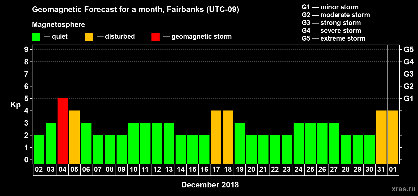 Forecast of the daily maximal value of geomagnetic index Kp for <b>1 month</b> (31 days) <b>from Dec 02, 2017 to Jan 01, 2018</b>