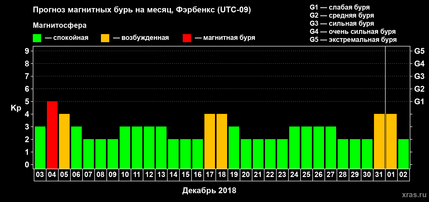 Прогноз максимального суточного геомагнитного индекса Kp на <b>1 месяц</b> (31 день) <b>с 03 декабря 2017 г по 02 января 2018 г</b>