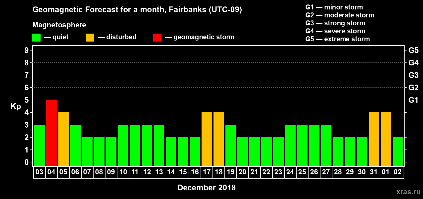 Forecast of the daily maximal value of geomagnetic index Kp for <b>1 month</b> (31 days) <b>from Dec 03, 2017 to Jan 02, 2018</b>