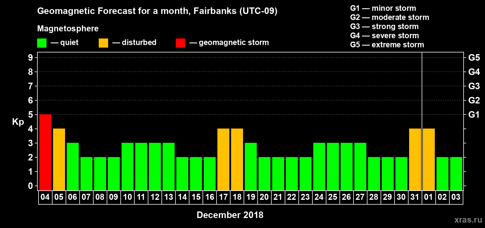 Forecast of the daily maximal value of geomagnetic index Kp for <b>1 month</b> (31 days) <b>from Dec 04, 2017 to Jan 03, 2018</b>