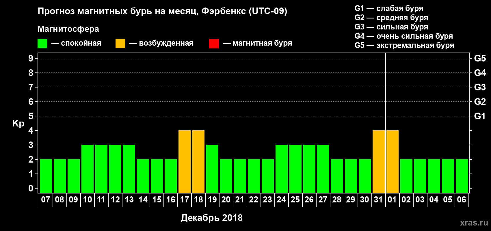 Прогноз максимального суточного геомагнитного индекса Kp на <b>1 месяц</b> (31 день) <b>с 07 декабря 2017 г по 06 января 2018 г</b>