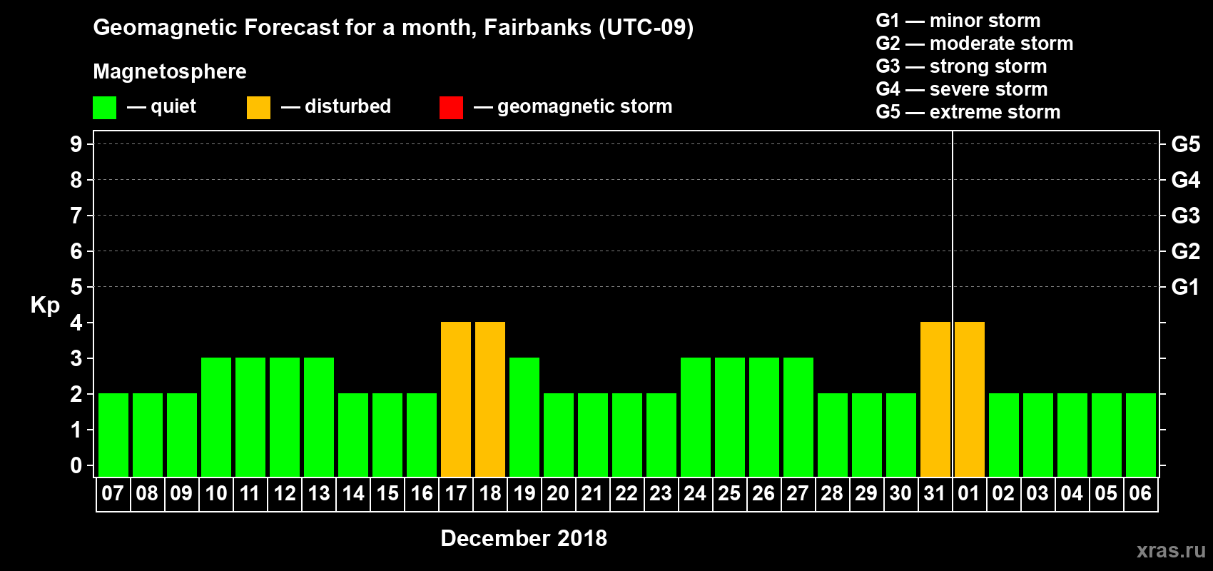 Forecast of the daily maximal value of geomagnetic index Kp for <b>1 month</b> (31 days) <b>from Dec 07, 2017 to Jan 06, 2018</b>