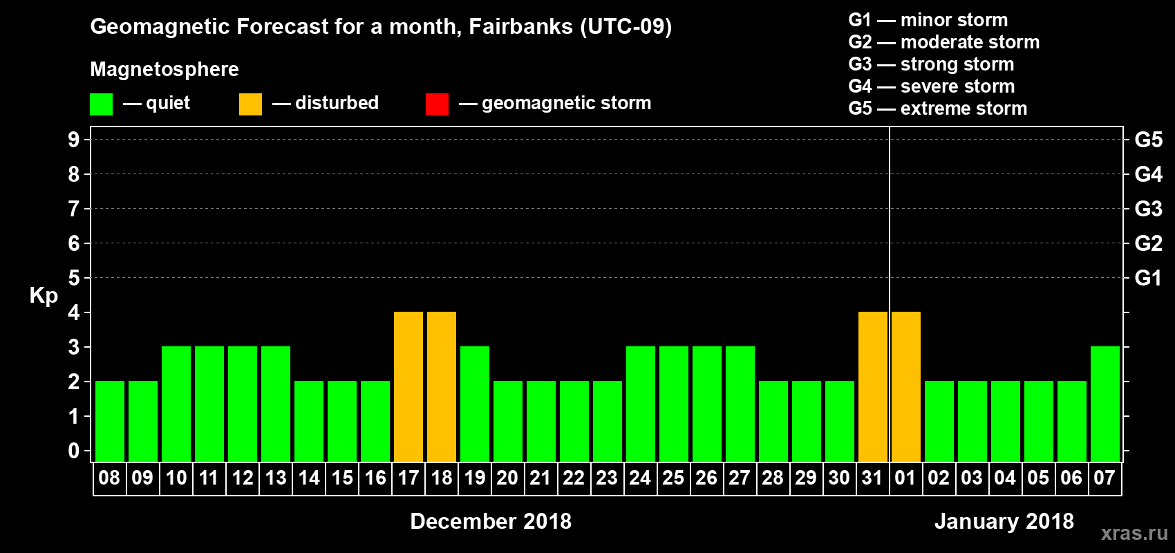 Forecast of the daily maximal value of geomagnetic index Kp for <b>1 month</b> (31 days) <b>from Dec 08, 2017 to Jan 07, 2018</b>