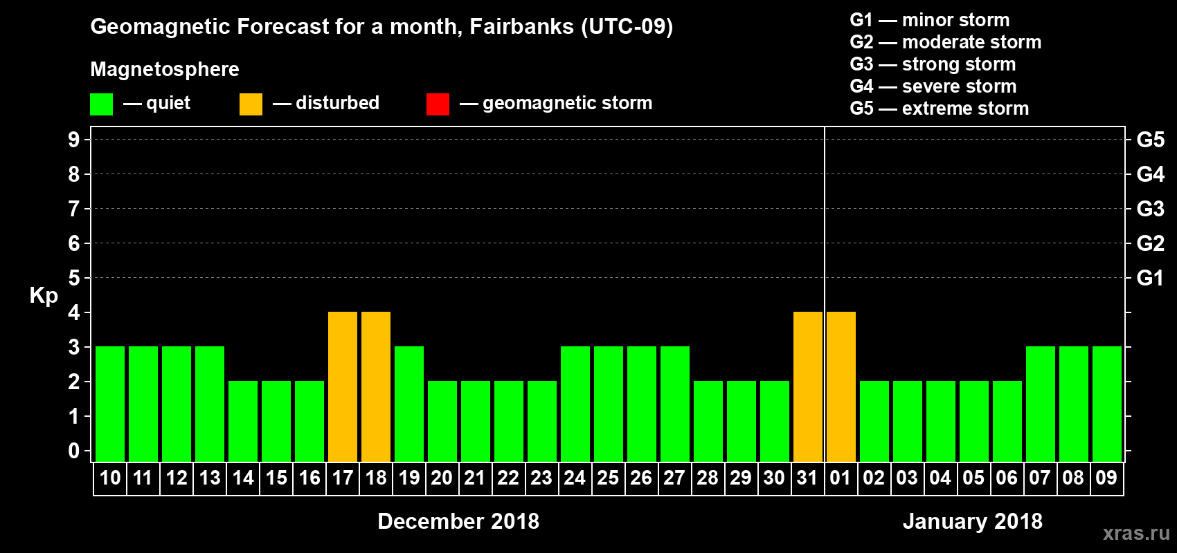 Forecast of the daily maximal value of geomagnetic index Kp for <b>1 month</b> (31 days) <b>from Dec 10, 2017 to Jan 09, 2018</b>