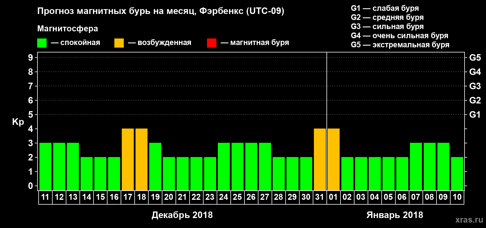 Прогноз максимального суточного геомагнитного индекса Kp на <b>1 месяц</b> (31 день) <b>с 11 декабря 2017 г по 10 января 2018 г</b>