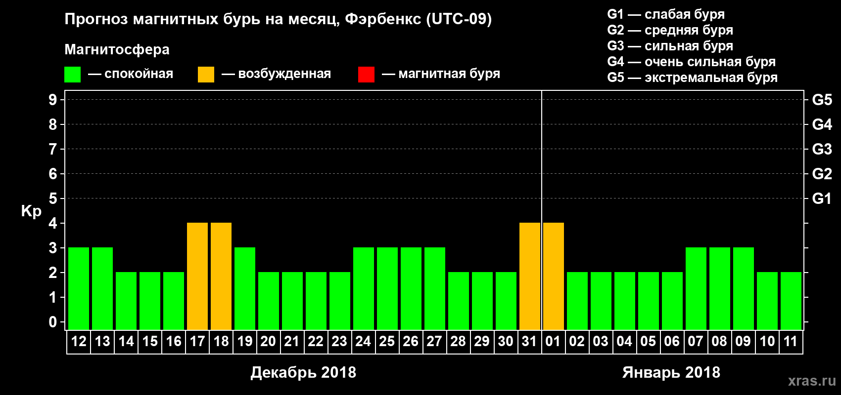 Прогноз максимального суточного геомагнитного индекса Kp на <b>1 месяц</b> (31 день) <b>с 12 декабря 2017 г по 11 января 2018 г</b>