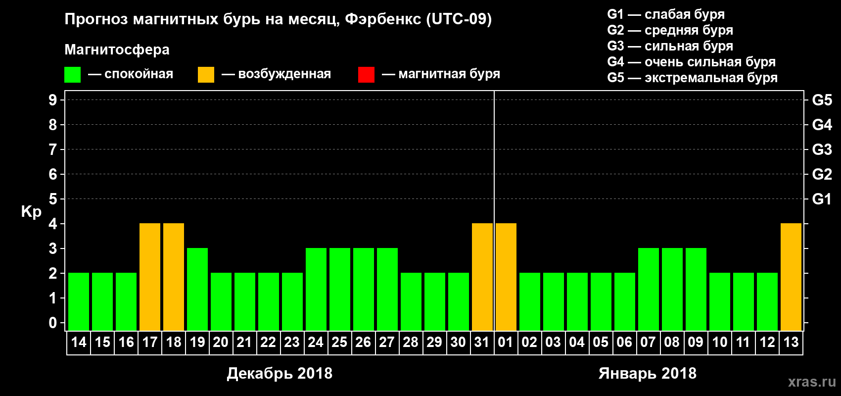 Прогноз максимального суточного геомагнитного индекса Kp на <b>1 месяц</b> (31 день) <b>с 14 декабря 2017 г по 13 января 2018 г</b>