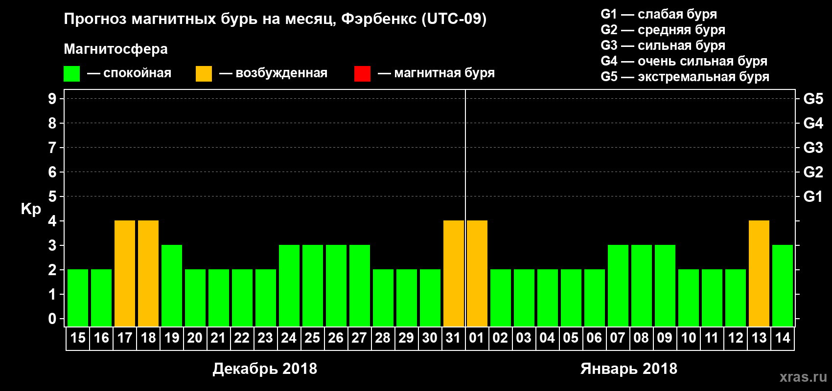 Прогноз максимального суточного геомагнитного индекса Kp на <b>1 месяц</b> (31 день) <b>с 15 декабря 2017 г по 14 января 2018 г</b>