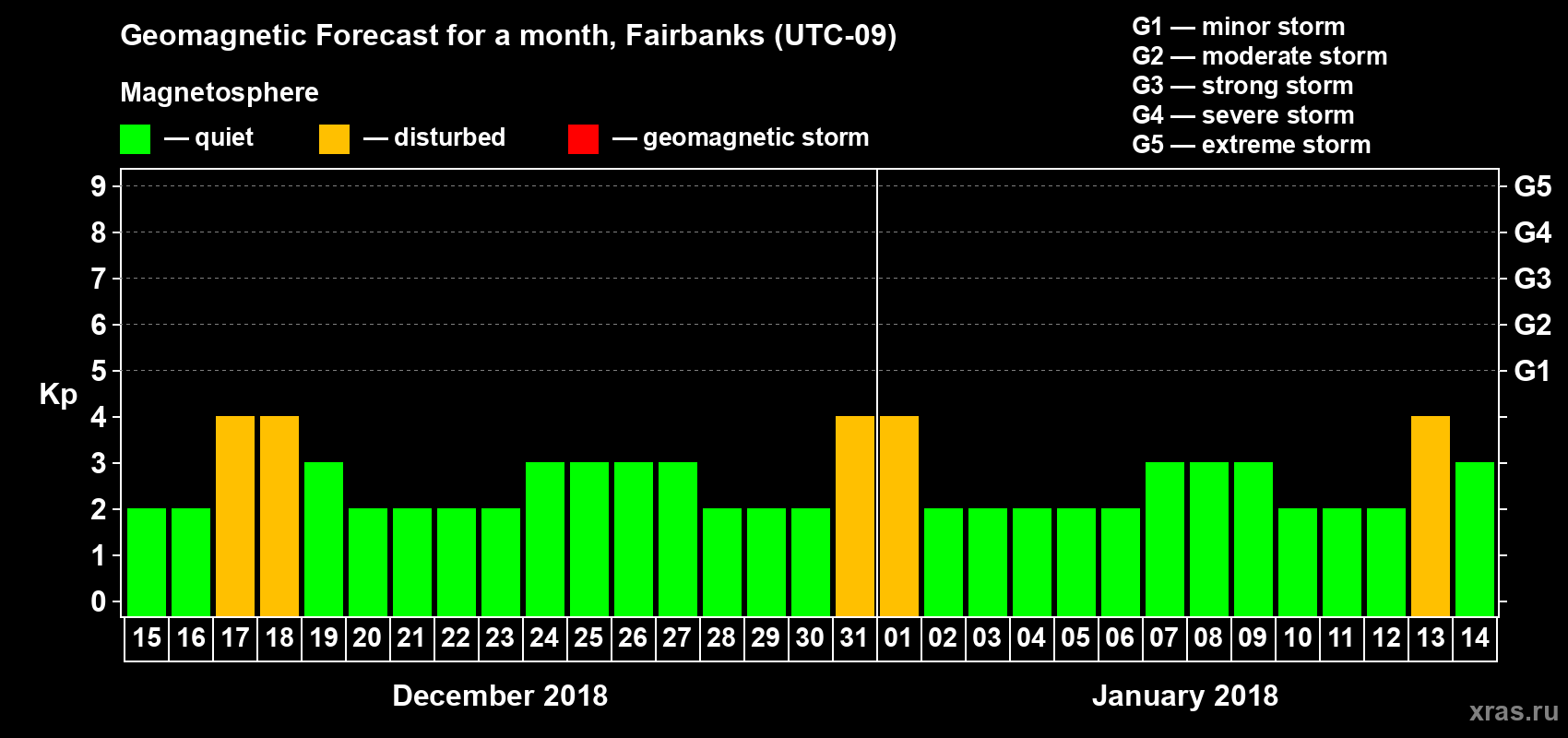 Forecast of the daily maximal value of geomagnetic index Kp for <b>1 month</b> (31 days) <b>from Dec 15, 2017 to Jan 14, 2018</b>