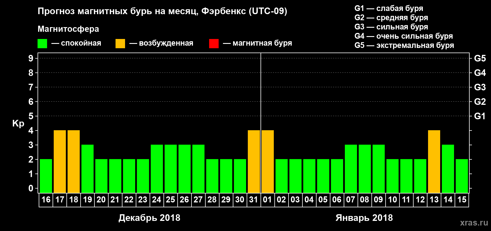 Прогноз максимального суточного геомагнитного индекса Kp на <b>1 месяц</b> (31 день) <b>с 16 декабря 2017 г по 15 января 2018 г</b>