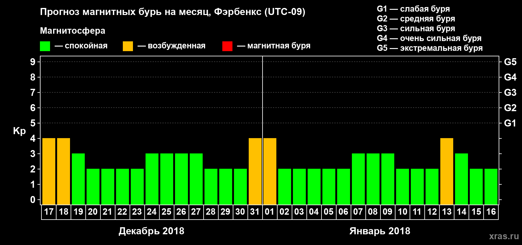 Прогноз максимального суточного геомагнитного индекса Kp на <b>1 месяц</b> (31 день) <b>с 17 декабря 2017 г по 16 января 2018 г</b>