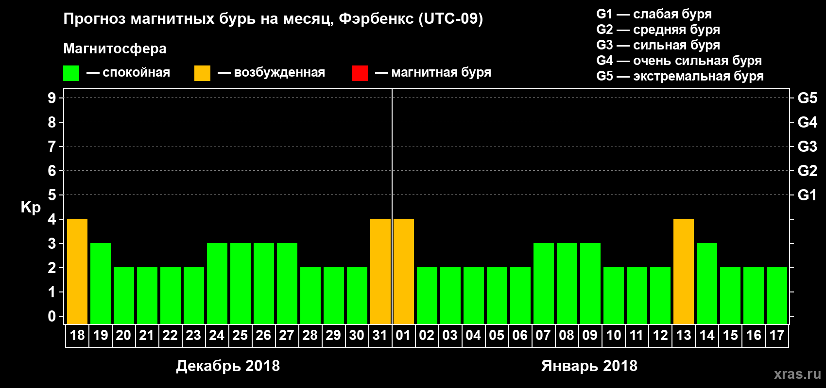 Прогноз максимального суточного геомагнитного индекса Kp на <b>1 месяц</b> (31 день) <b>с 18 декабря 2017 г по 17 января 2018 г</b>