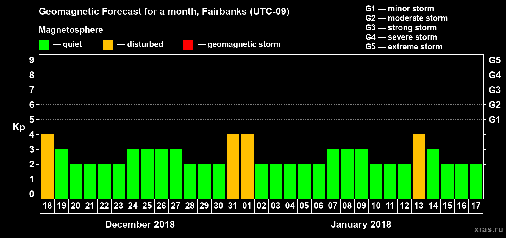 Forecast of the daily maximal value of geomagnetic index Kp for <b>1 month</b> (31 days) <b>from Dec 18, 2017 to Jan 17, 2018</b>