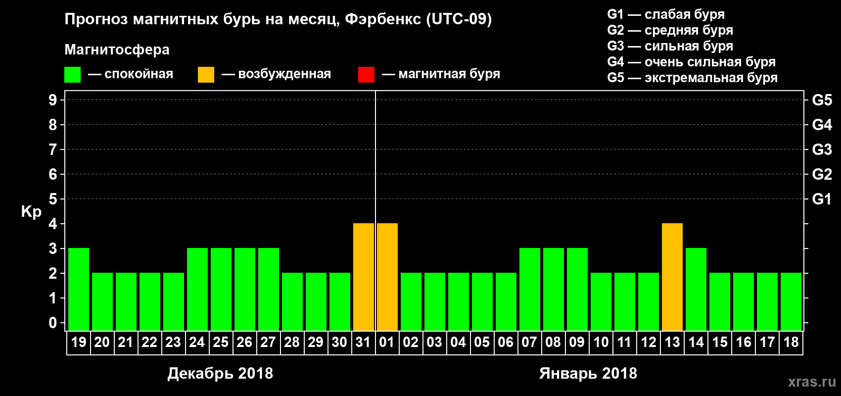 Прогноз максимального суточного геомагнитного индекса Kp на <b>1 месяц</b> (31 день) <b>с 19 декабря 2017 г по 18 января 2018 г</b>