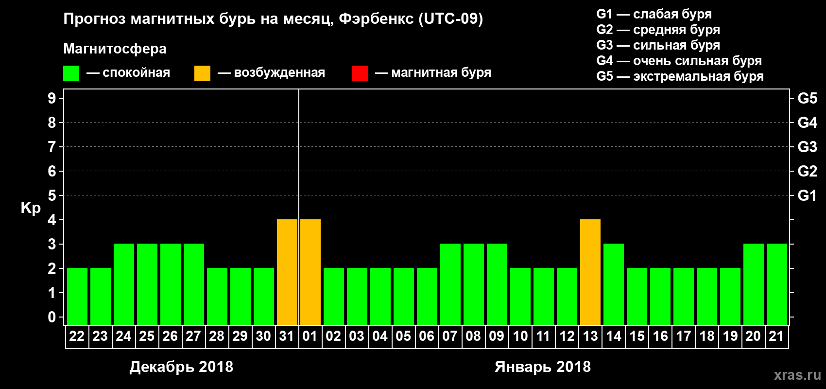 Прогноз максимального суточного геомагнитного индекса Kp на <b>1 месяц</b> (31 день) <b>с 22 декабря 2017 г по 21 января 2018 г</b>