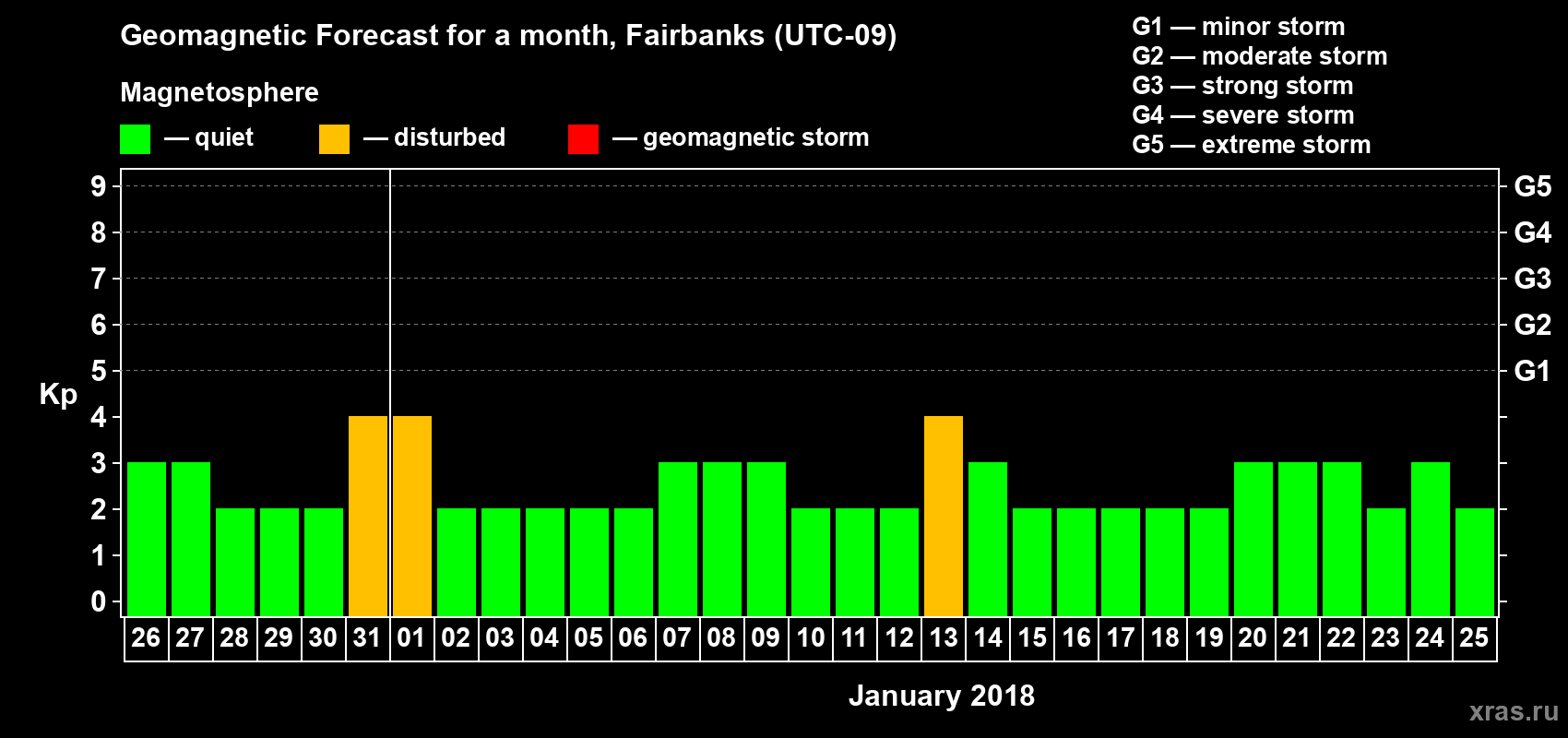 Forecast of the daily maximal value of geomagnetic index Kp for <b>1 month</b> (31 days) <b>from Dec 26, 2017 to Jan 25, 2018</b>