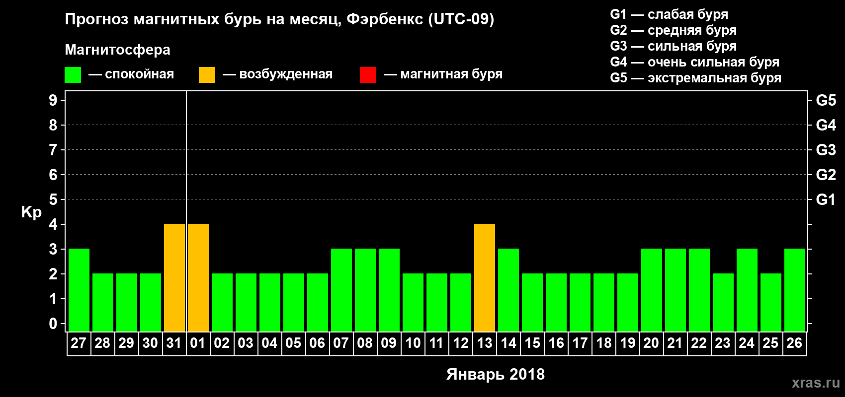 Прогноз максимального суточного геомагнитного индекса Kp на <b>1 месяц</b> (31 день) <b>с 27 декабря 2017 г по 26 января 2018 г</b>