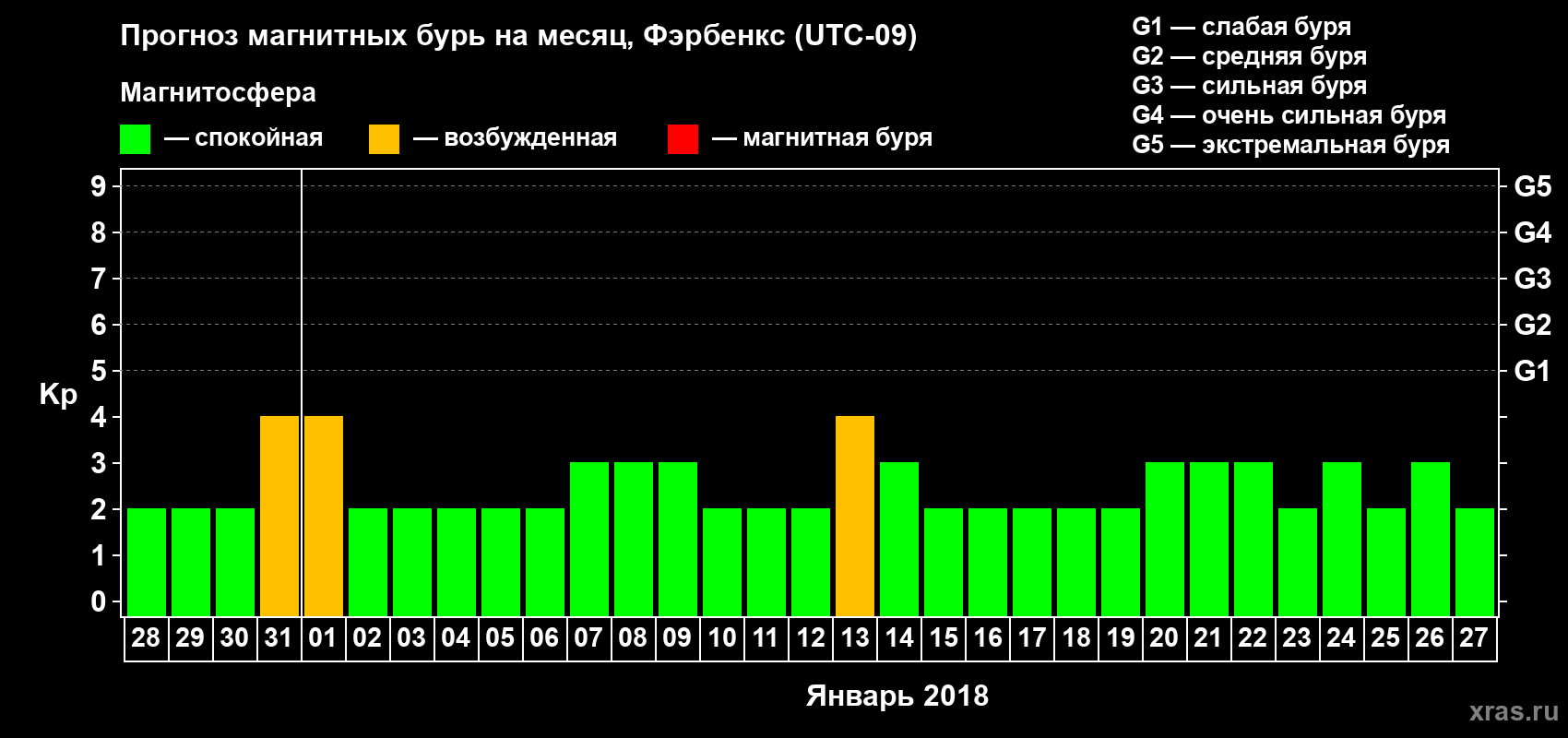 Прогноз максимального суточного геомагнитного индекса Kp на <b>1 месяц</b> (31 день) <b>с 28 декабря 2017 г по 27 января 2018 г</b>