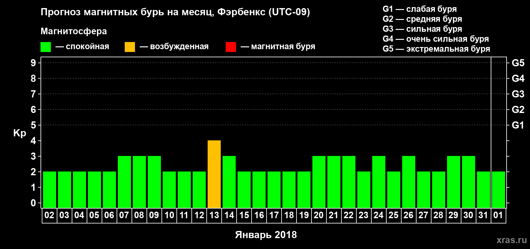 Прогноз максимального суточного геомагнитного индекса Kp на <b>1 месяц</b> (31 день) <b>с 02 января по 01 февраля 2018 г</b>