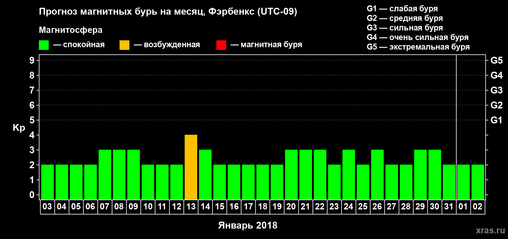 Прогноз максимального суточного геомагнитного индекса Kp на <b>1 месяц</b> (31 день) <b>с 03 января по 02 февраля 2018 г</b>