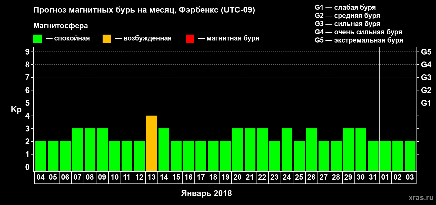 Прогноз максимального суточного геомагнитного индекса Kp на <b>1 месяц</b> (31 день) <b>с 04 января по 03 февраля 2018 г</b>