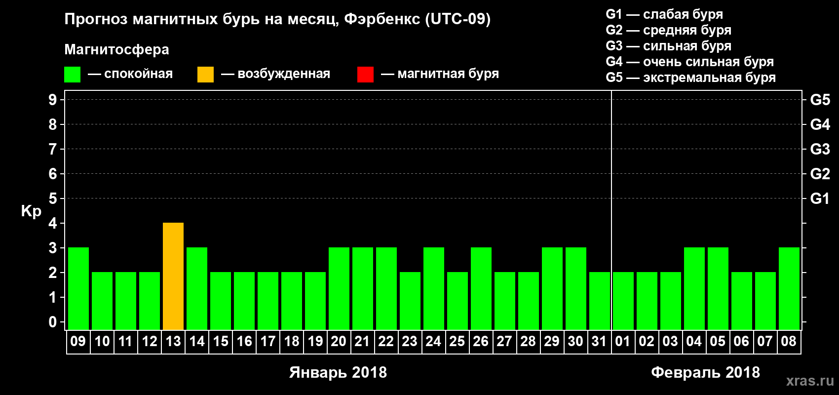Прогноз максимального суточного геомагнитного индекса Kp на <b>1 месяц</b> (31 день) <b>с 09 января по 08 февраля 2018 г</b>